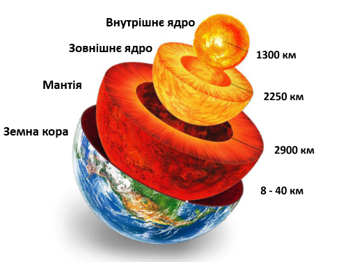 Внутрішня будова Землі — урок. Географія, 6 клас.